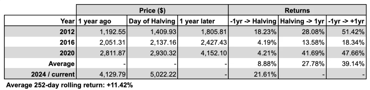 穿透减半的「统计学意义」:比特币看涨是可交易事件么?