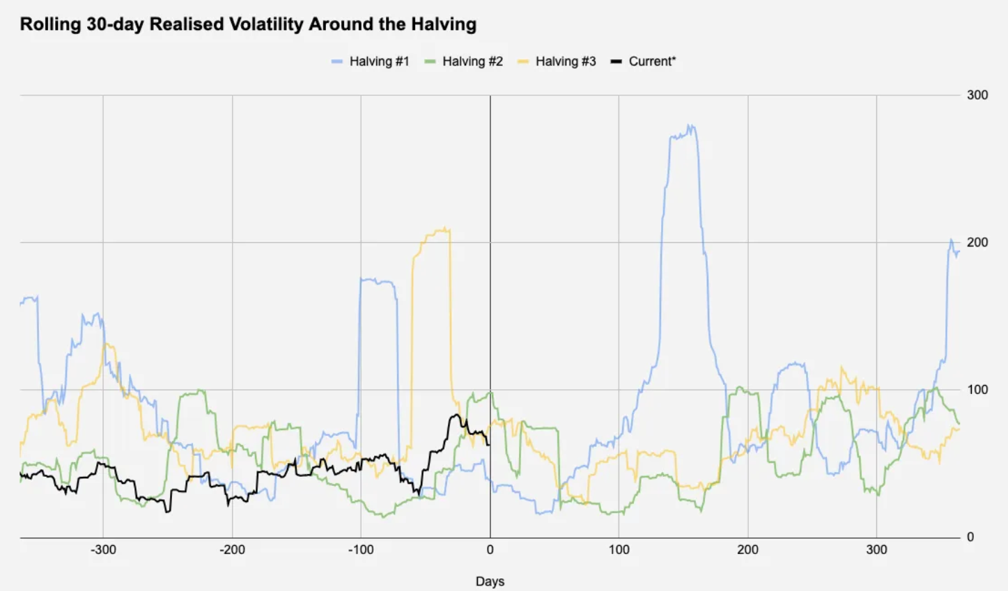 穿透减半的「统计学意义」:比特币看涨是可交易事件么?