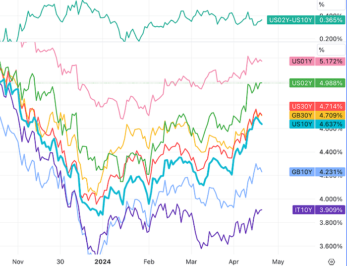 LD Capital：税季创纪录撤资调仓 地缘风险渐熄 减半反身性是否发生