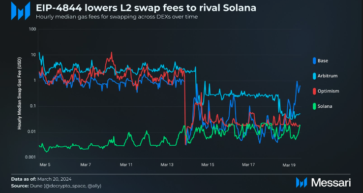 Base社交协议王国:消费者应用沉淀下的海量用户和数十亿TVL