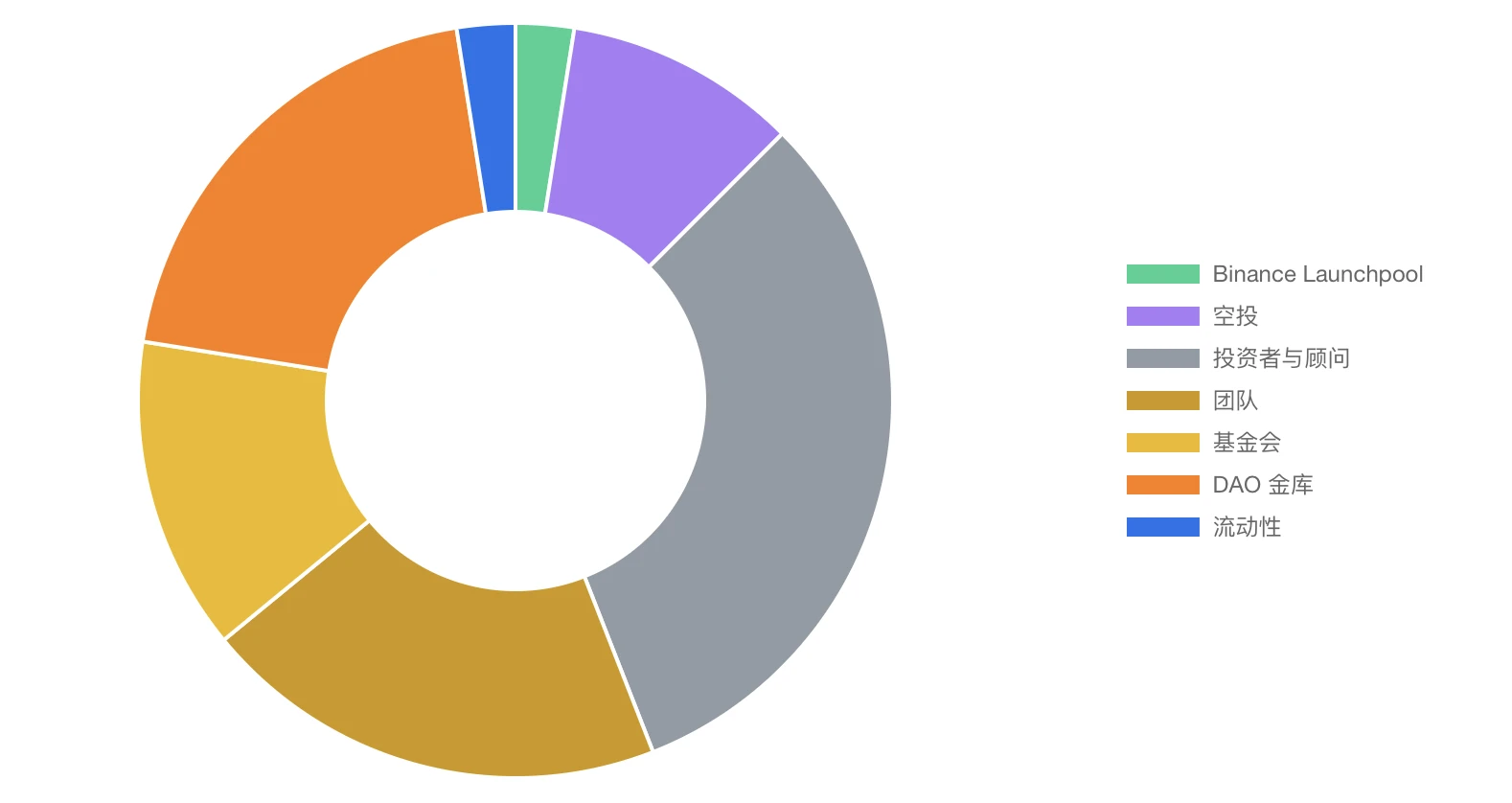 币安再上新,浅析Renzo代币经济模型及估值预期