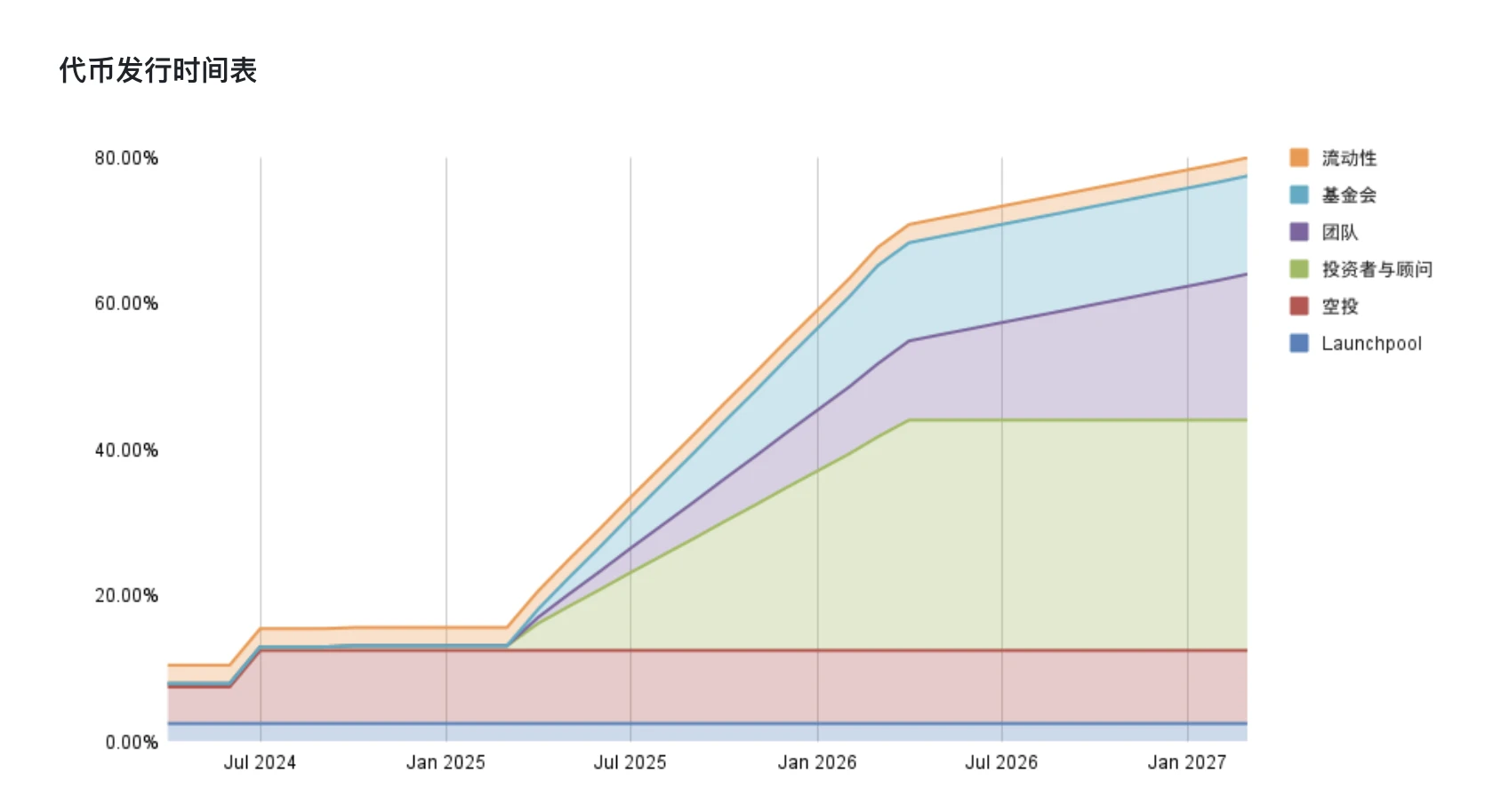 币安再上新,浅析Renzo代币经济模型及估值预期