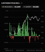 比特币现货ETF总资产净值为558.20亿美元,ETF净资产比率达4.27% 比特币现货ETF总资产净值为558.20亿美元,ETF净资产比率达4.27%