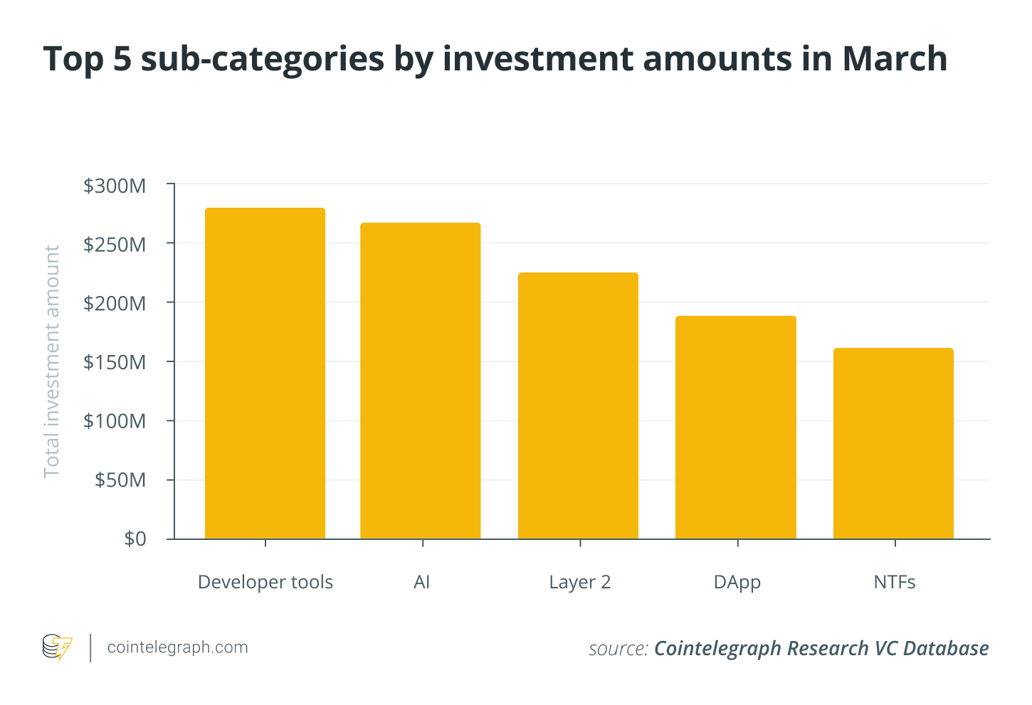 加密风投3月交易笔数创12个月以来新高,总投资额超10亿美元