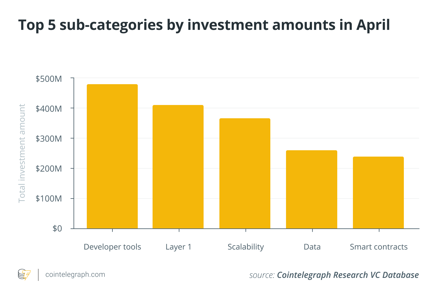 加密风投3月交易笔数创12个月以来新高,总投资额超10亿美元