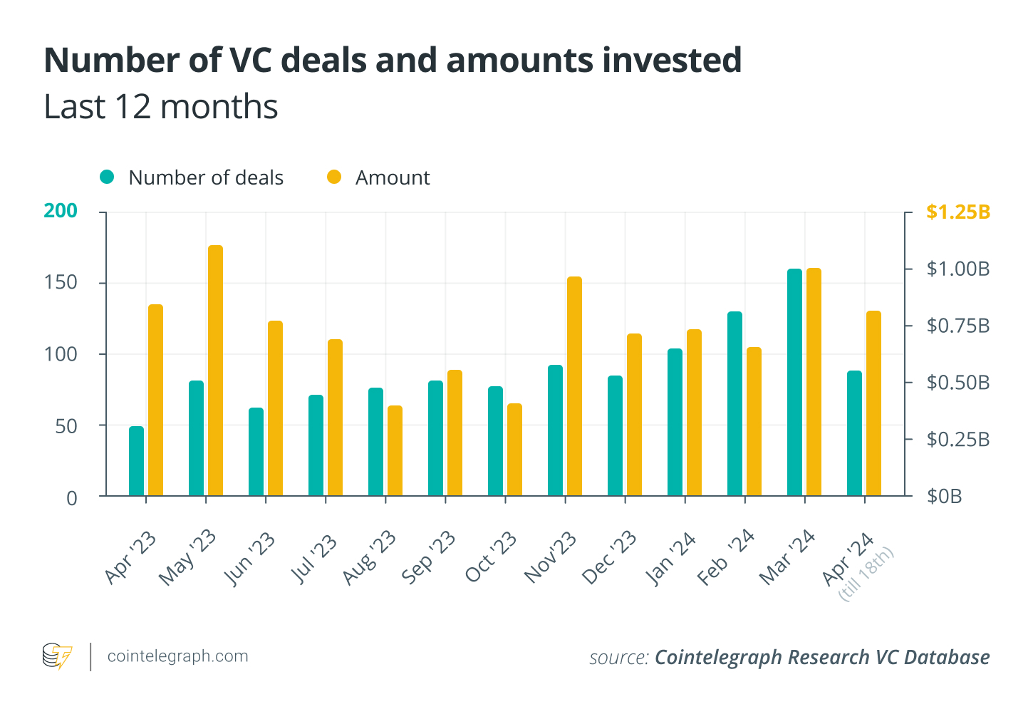 加密风投3月交易笔数创12个月以来新高,总投资额超10亿美元