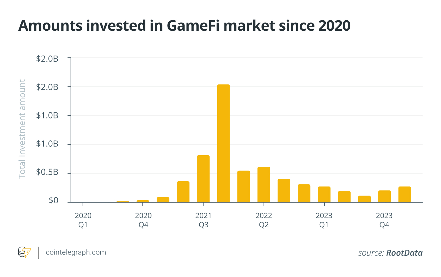 加密风投3月交易笔数创12个月以来新高,总投资额超10亿美元