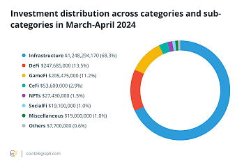 加密风投3月交易笔数创12个月以来新高,总投资额超10亿美元 加密风投3月交易笔数创12个月以来新高,总投资额超10亿美元