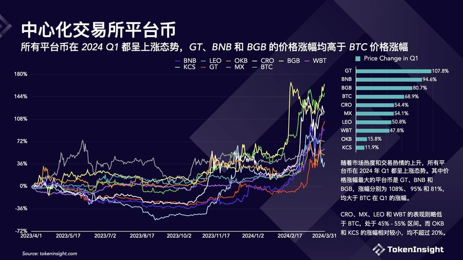 寻找牛市的Alpha,BGB如何撬动市场APR?