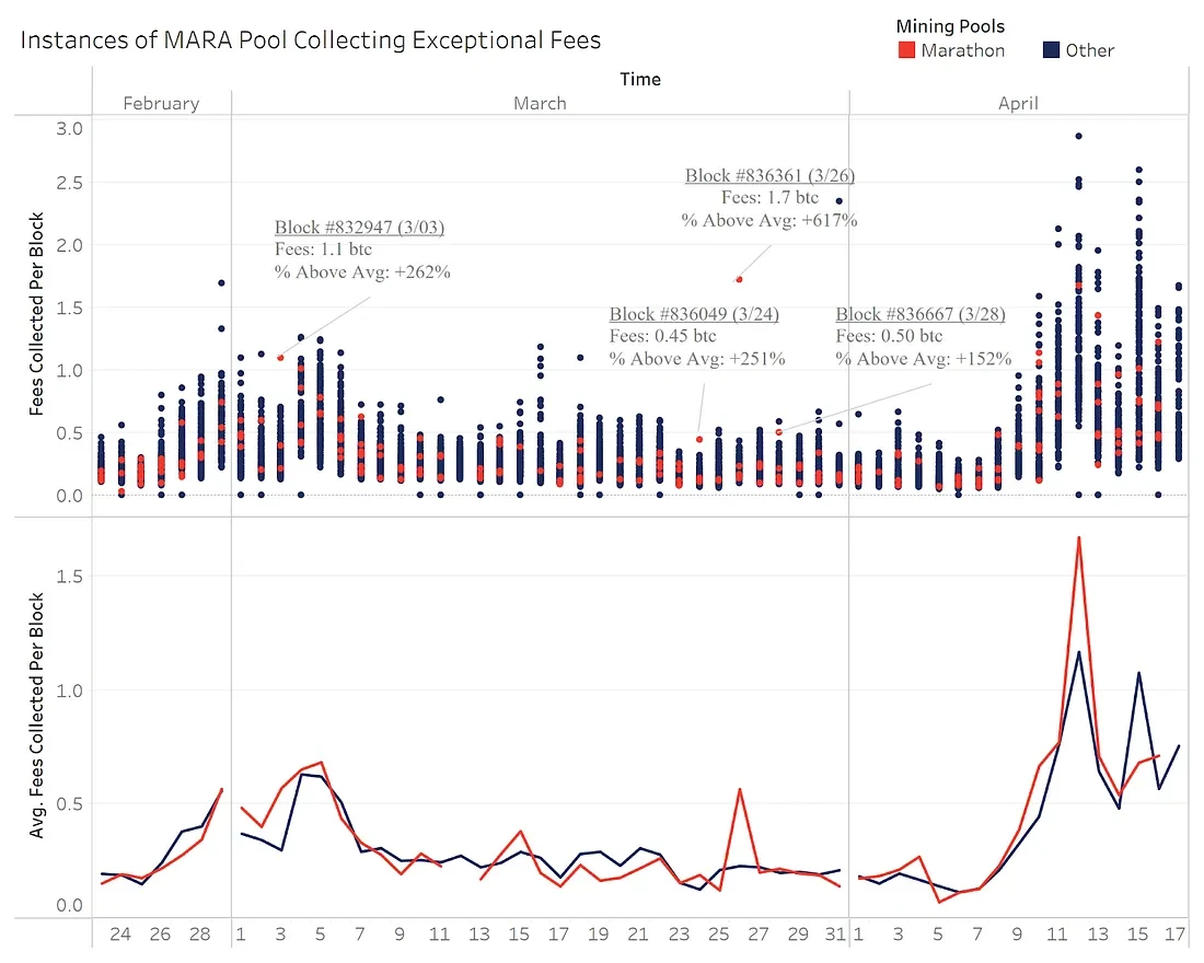 除了Runes,哪些交易需求还将增加矿工收入?