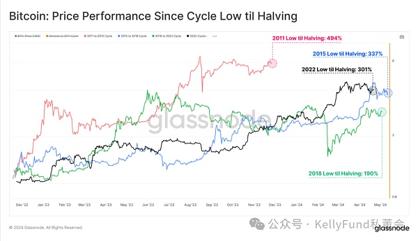 特殊的牛市？第四次“减半”多项指标被打破