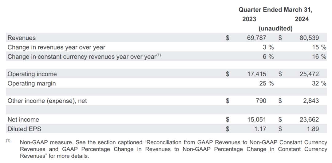 速递｜谷歌市值暴涨 3000 亿！CEO 宣布 700 亿回购计划/马斯克 xAI 拿到红杉美国等机构 60 亿投资！最新估值 180 亿