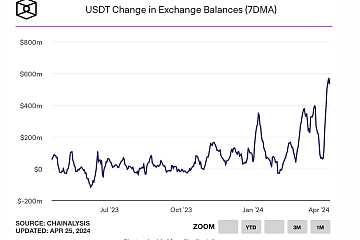 交易所钱包USDT余额变动指标达一年来高点 交易所钱包USDT余额变动指标达一年来高点