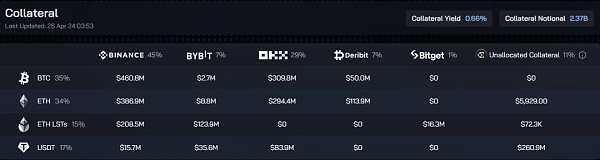 资本热捧的USDe 会像UST一样脱锚归零吗？