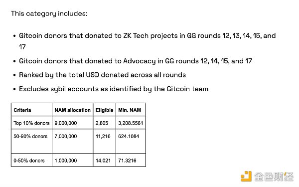 拆解盲盒，回溯已发币项目对“Gitcoin 捐赠者”的空投规则