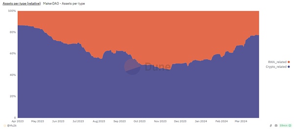 IOSG | MKR的涅槃重生：新公链和RWA稳定币与Spark借贷独角兽