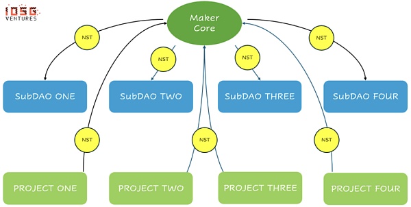 IOSG | MKR的涅槃重生：新公链和RWA稳定币与Spark借贷独角兽