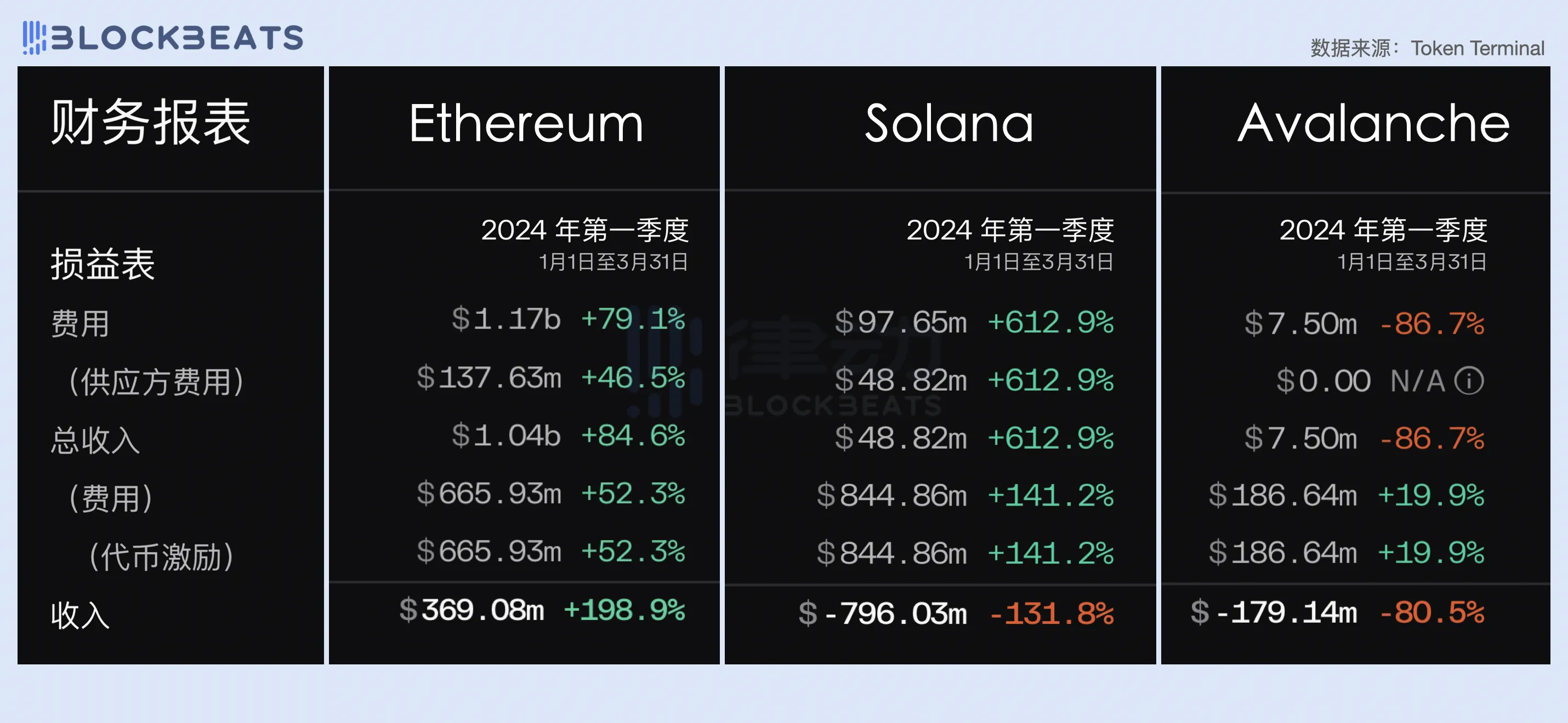 2024一季度公链财报:ETH勉强实现收支平衡,Base收入爆炸性增长