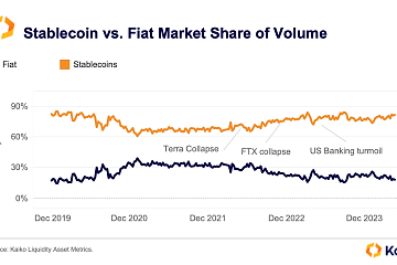 <b>主流稳定币市占比达82%远超法币,USDT年内交易量超3.6万亿美元</b> <b>主流稳定币市占比达82%远超法币,USDT年内交易量超3.6万亿美元</b>