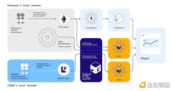 满篇新概念?如何正确理解EigenLayer白皮书中的那些术语?