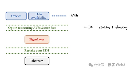 系统理解EigenLayer:LST、LRT和Restaking的原理是什么