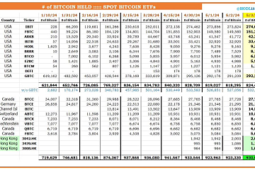 截至5月3日,全球比特币现货ETF共计持有930083枚比特币 截至5月3日,全球比特币现货ETF共计持有930083枚比特币