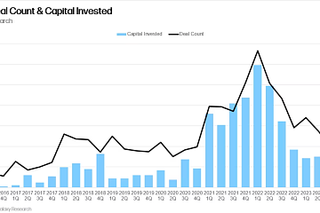 2024年第一季度加密领域总融资额达24.9亿美元,环比增长29% 2024年第一季度加密领域总融资额达24.9亿美元,环比增长29%