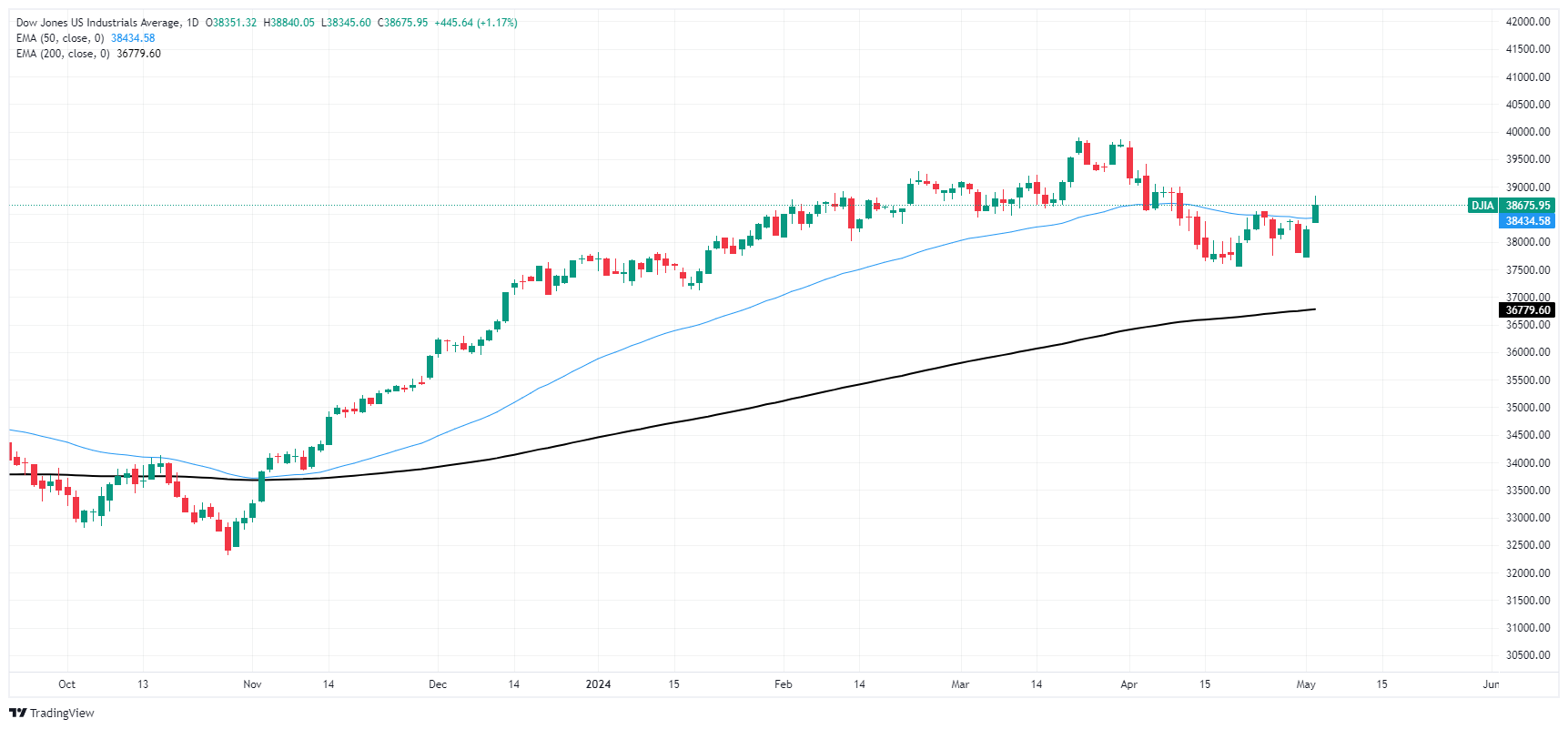 道琼斯指数上涨 450 点，因 NFP 疲软后投资者加大降息押注