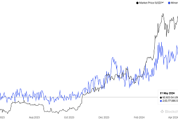 5月1日比特币矿工收入创年内新低 5月1日比特币矿工收入创年内新低