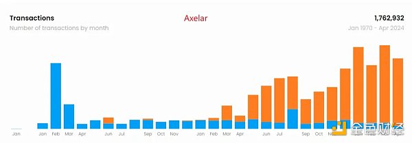 链互操作性三巨头数据对比 谁最具潜力?