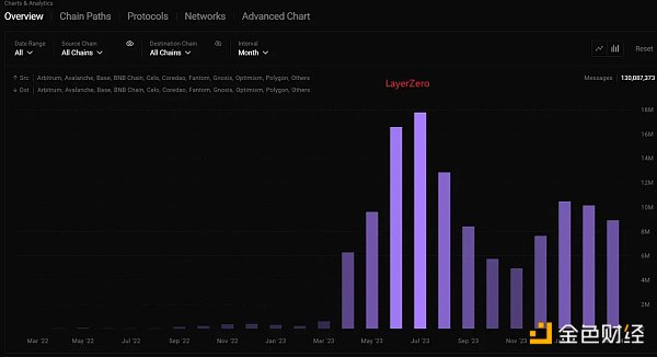 链互操作性三巨头数据对比 谁最具潜力?
