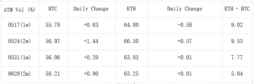SignalPlus波动率专栏(20240506):宏观出利好,BTC收复失地