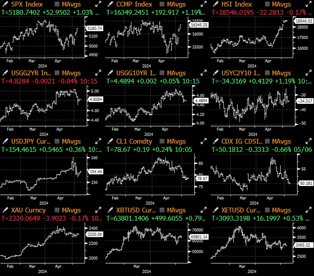 SignalPlus宏观分析(20240507):SPX期货和BTC走势展现出惊人的相似性