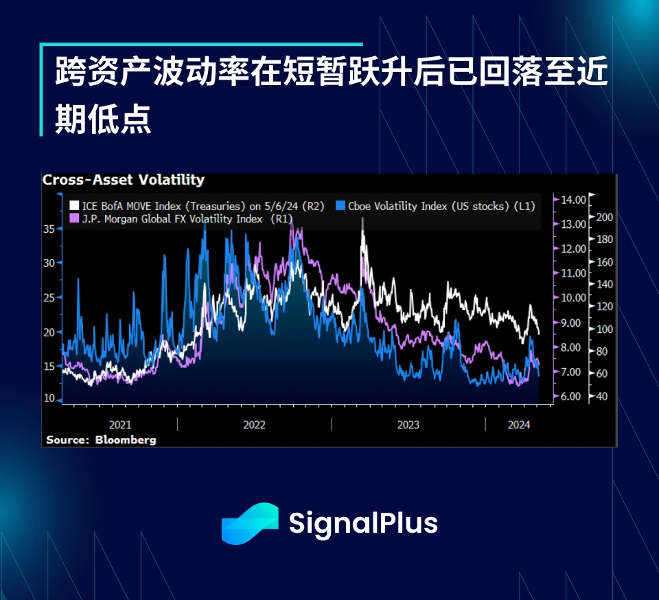 SignalPlus宏观分析(20240507):SPX期货和BTC走势展现出惊人的相似性