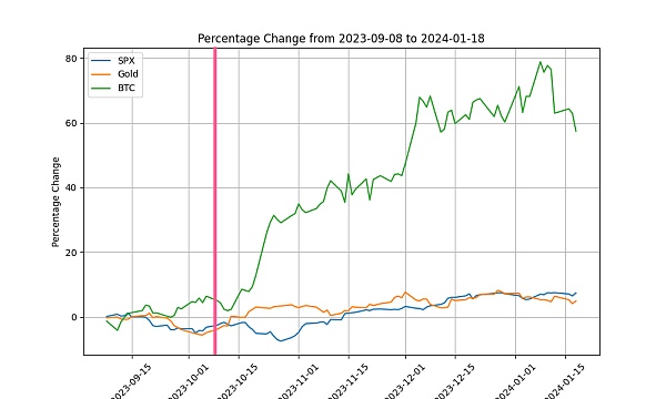 让数据说话 BTC作为避险资产只是妄想？