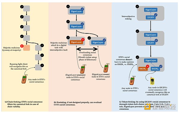 深入理解EigenLayer Intersubjective Staking的意义：群体主观性，多数人暴政和可分叉代币