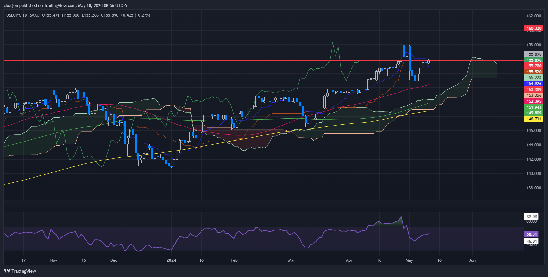 美国消费者报告惨淡后，美元/日元上涨