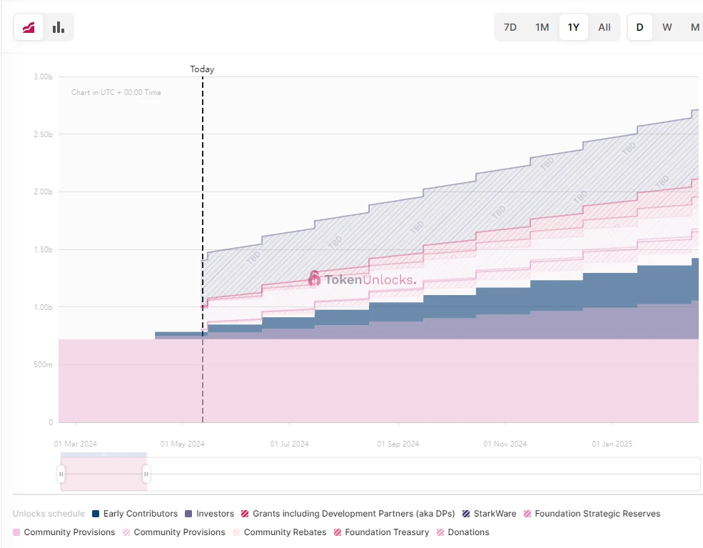 一周代币解锁:STRK解锁价值约7800万美元代币