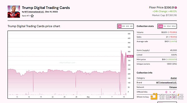 特朗普“蹭”上加密圈:买4653美元NFT即可参与晚宴,相关MEME币飞涨