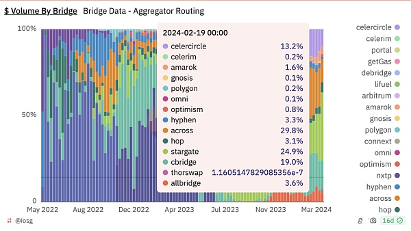 从桥流动性到链抽象全栈框架 我们看到了什么创新?
