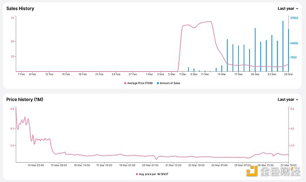 市场热度暴涨,Notcoin是打开GameFi的新方式吗?