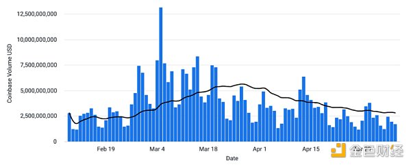 Coinbase加密周报:市场或迎来拐点,Aave透露V4计划