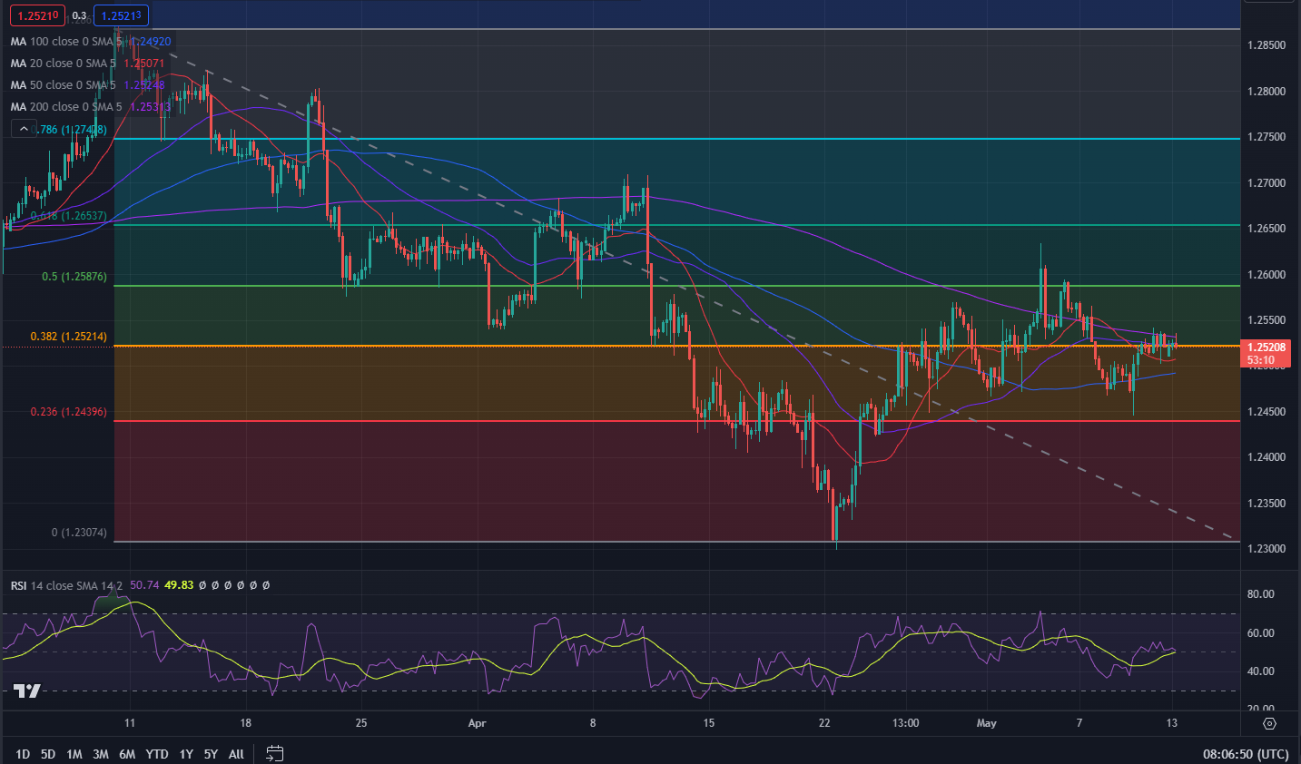 英镑尚未脱离 200 日移动平均线 [视频]