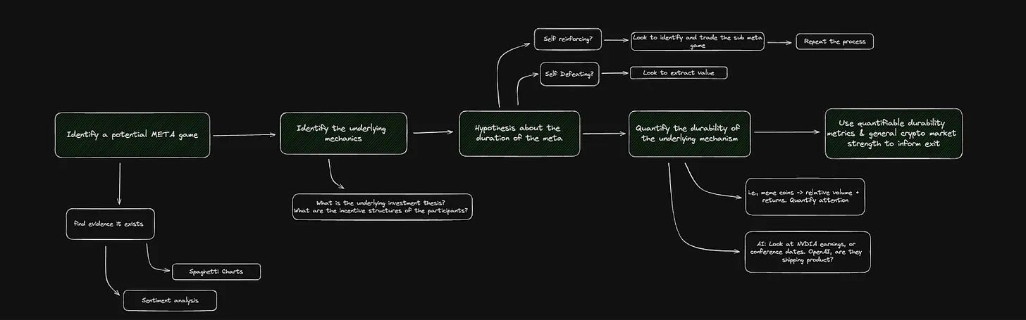 理解加密「元游戏」:市场叙事和行为变化的核心驱动力
