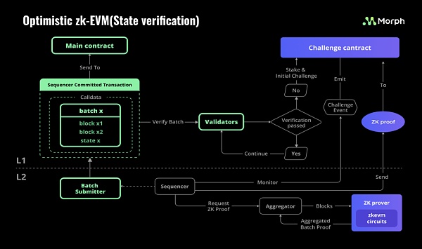 Morph:Optimistic与zkEVM技术双重驱动 赋能简便区块链应用