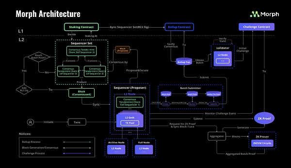 Morph:Optimistic与zkEVM技术双重驱动 赋能简便区块链应用