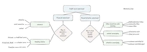 无声之处等惊雷:Web3 Social的机遇与使命