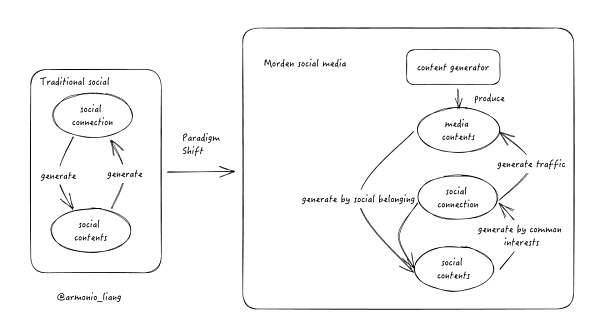 无声之处等惊雷:Web3 Social的机遇与使命