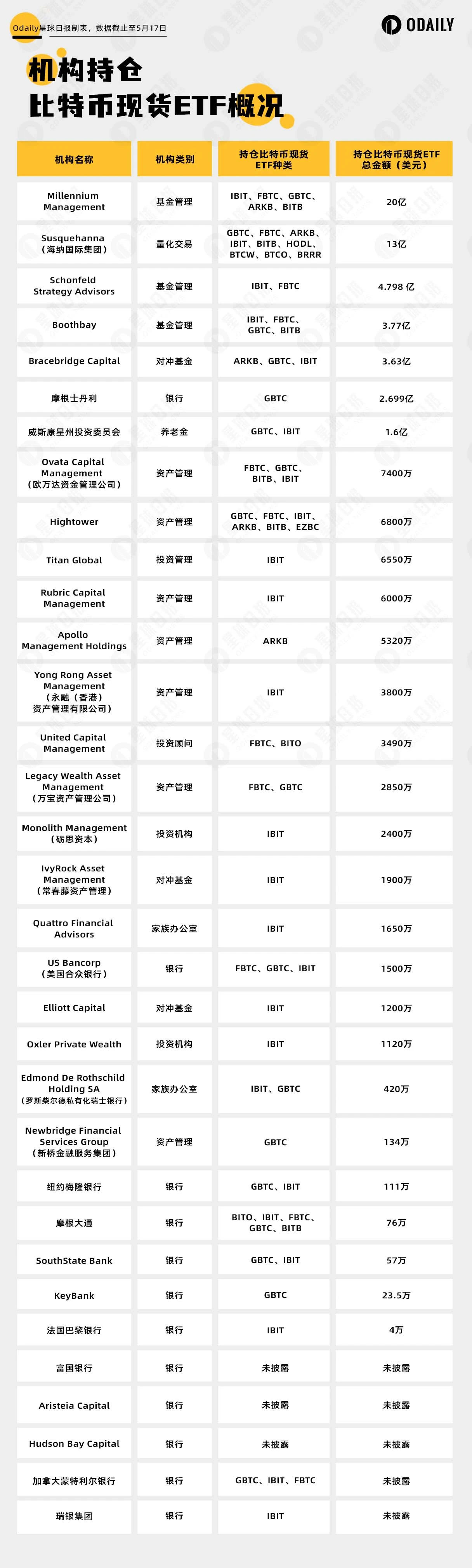 BTC现货ETF的持仓机构数量,远超黄金ETF