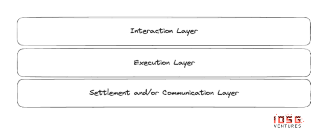 IOSG Ventures:从桥流动性到链抽象全栈框架,有哪些创新?